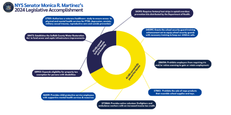 Senator Monica R. Martinez 2024 Legislative Accomplishment